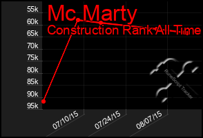 Total Graph of Mc Marty