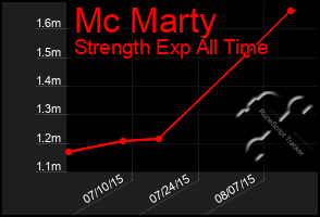 Total Graph of Mc Marty