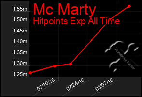 Total Graph of Mc Marty