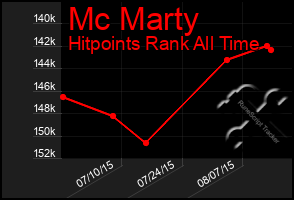 Total Graph of Mc Marty