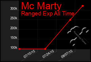 Total Graph of Mc Marty