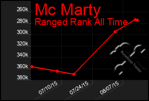 Total Graph of Mc Marty