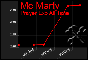 Total Graph of Mc Marty