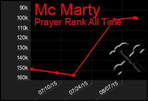 Total Graph of Mc Marty