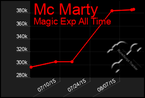 Total Graph of Mc Marty