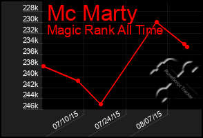 Total Graph of Mc Marty