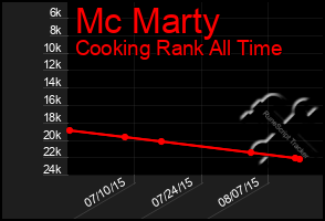 Total Graph of Mc Marty