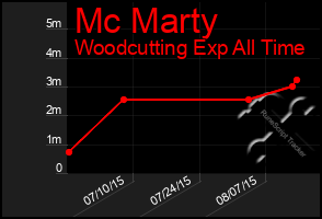 Total Graph of Mc Marty