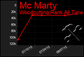 Total Graph of Mc Marty