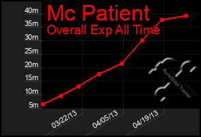 Total Graph of Mc Patient