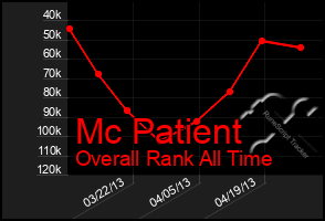 Total Graph of Mc Patient