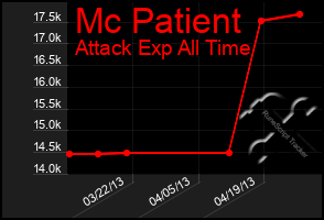 Total Graph of Mc Patient