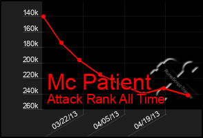 Total Graph of Mc Patient