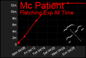 Total Graph of Mc Patient