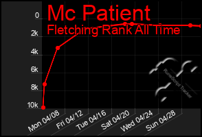 Total Graph of Mc Patient