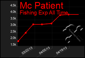 Total Graph of Mc Patient