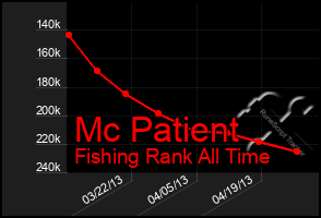 Total Graph of Mc Patient