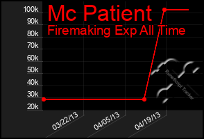 Total Graph of Mc Patient