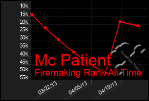 Total Graph of Mc Patient