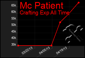 Total Graph of Mc Patient