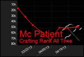 Total Graph of Mc Patient