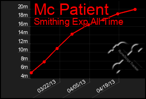 Total Graph of Mc Patient