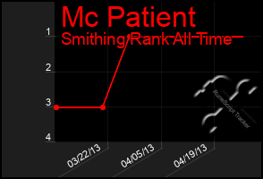 Total Graph of Mc Patient