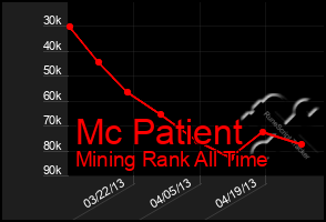 Total Graph of Mc Patient