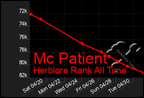 Total Graph of Mc Patient