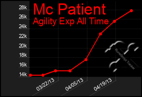 Total Graph of Mc Patient