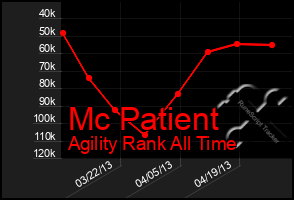 Total Graph of Mc Patient