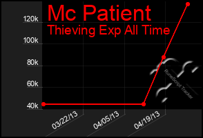 Total Graph of Mc Patient