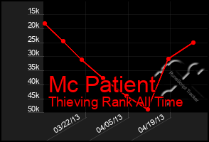 Total Graph of Mc Patient