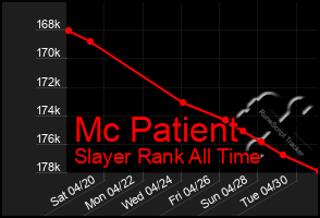 Total Graph of Mc Patient