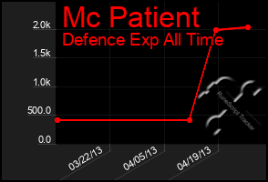 Total Graph of Mc Patient