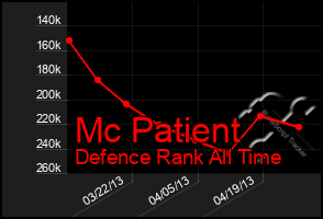 Total Graph of Mc Patient