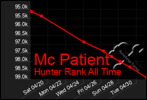 Total Graph of Mc Patient