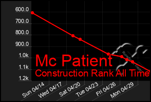 Total Graph of Mc Patient