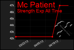 Total Graph of Mc Patient