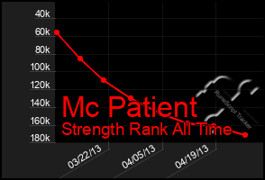 Total Graph of Mc Patient