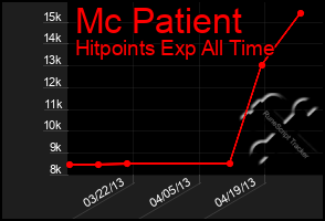 Total Graph of Mc Patient