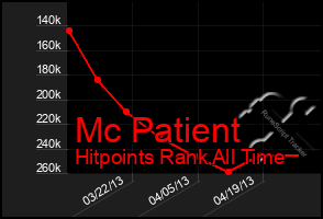 Total Graph of Mc Patient