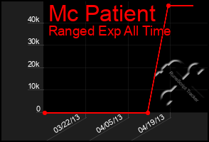 Total Graph of Mc Patient