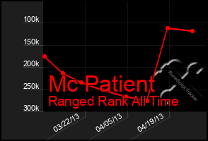 Total Graph of Mc Patient