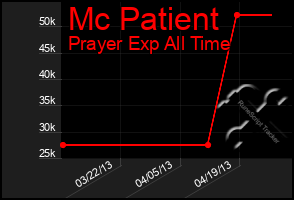 Total Graph of Mc Patient