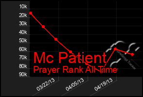 Total Graph of Mc Patient