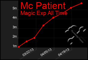 Total Graph of Mc Patient