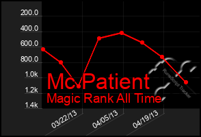 Total Graph of Mc Patient