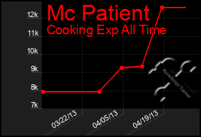 Total Graph of Mc Patient