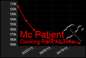 Total Graph of Mc Patient